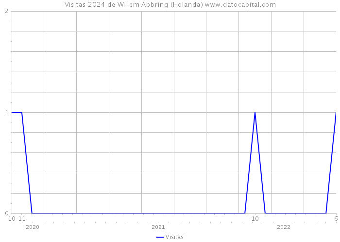 Visitas 2024 de Willem Abbring (Holanda) 