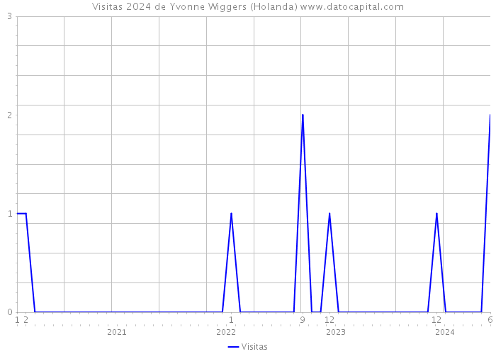 Visitas 2024 de Yvonne Wiggers (Holanda) 