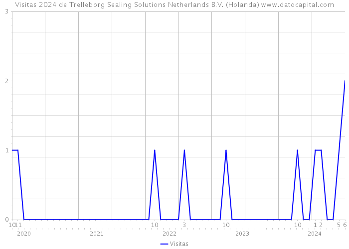 Visitas 2024 de Trelleborg Sealing Solutions Netherlands B.V. (Holanda) 