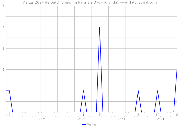 Visitas 2024 de Dutch Shipping Partners B.V. (Holanda) 