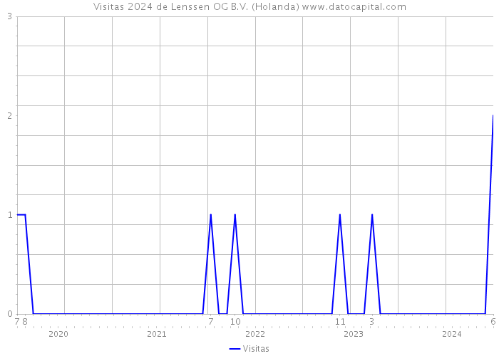 Visitas 2024 de Lenssen OG B.V. (Holanda) 