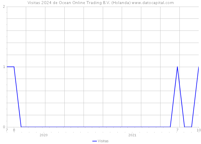 Visitas 2024 de Ocean Online Trading B.V. (Holanda) 