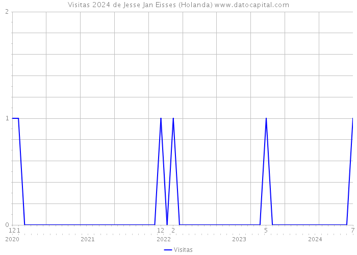 Visitas 2024 de Jesse Jan Eisses (Holanda) 