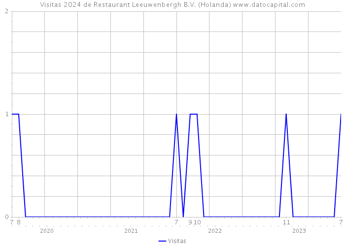 Visitas 2024 de Restaurant Leeuwenbergh B.V. (Holanda) 