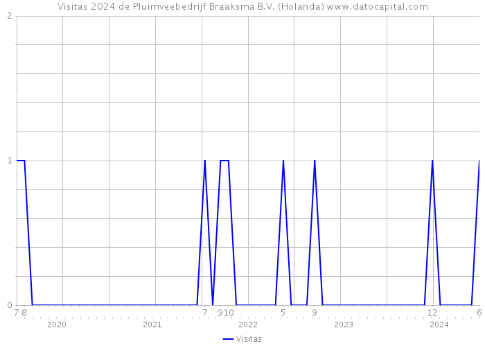 Visitas 2024 de Pluimveebedrijf Braaksma B.V. (Holanda) 