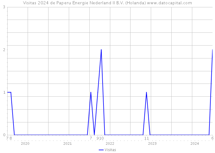 Visitas 2024 de Paperu Energie Nederland II B.V. (Holanda) 