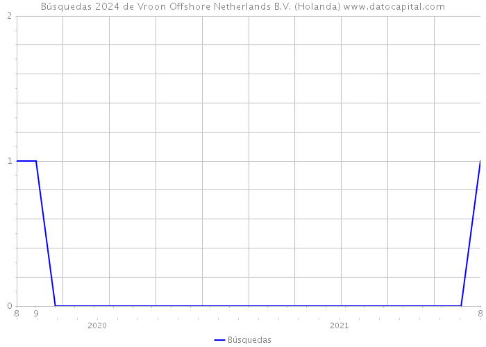 Búsquedas 2024 de Vroon Offshore Netherlands B.V. (Holanda) 