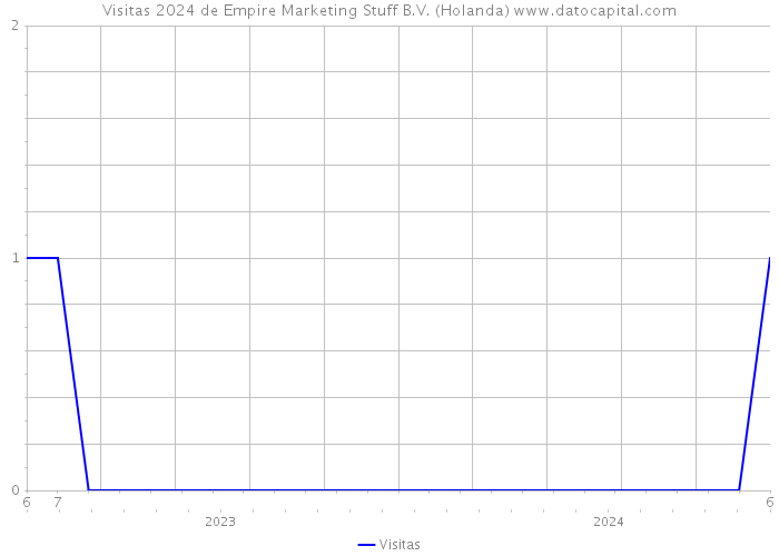 Visitas 2024 de Empire Marketing Stuff B.V. (Holanda) 