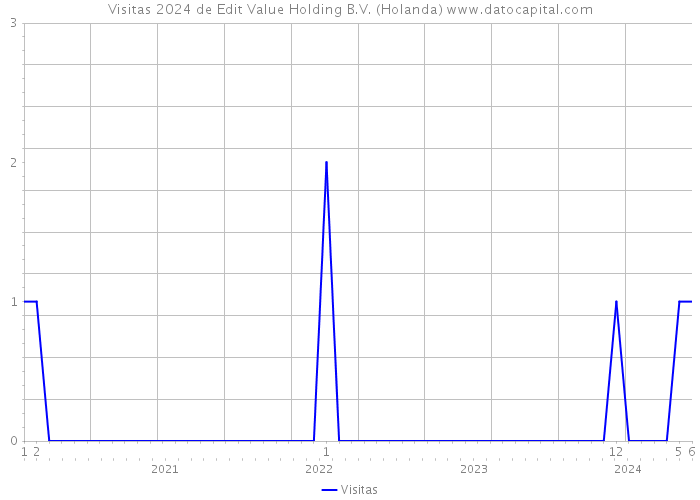 Visitas 2024 de Edit Value Holding B.V. (Holanda) 