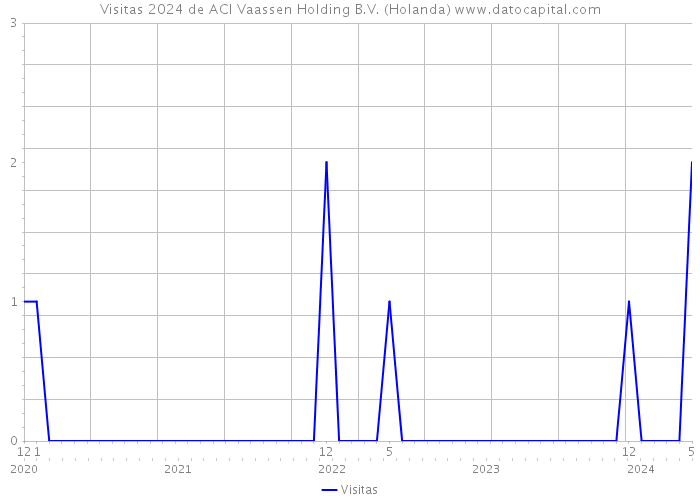 Visitas 2024 de ACI Vaassen Holding B.V. (Holanda) 