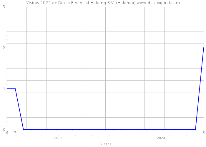 Visitas 2024 de Dutch Financial Holding B.V. (Holanda) 