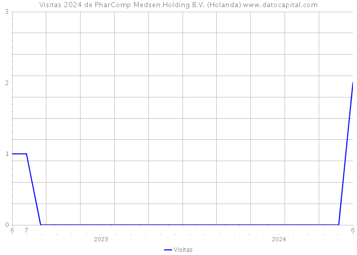 Visitas 2024 de PharComp Medsen Holding B.V. (Holanda) 