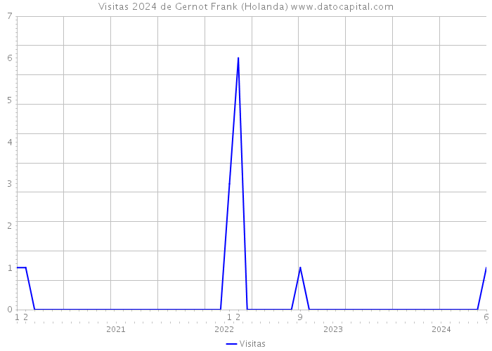 Visitas 2024 de Gernot Frank (Holanda) 