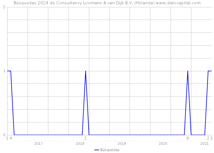 Búsquedas 2024 de Consultancy Loomans & van Dijk B.V. (Holanda) 