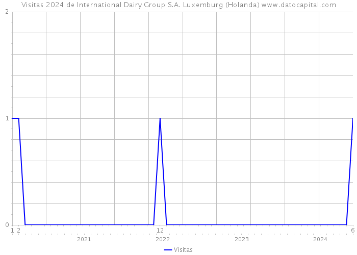 Visitas 2024 de International Dairy Group S.A. Luxemburg (Holanda) 
