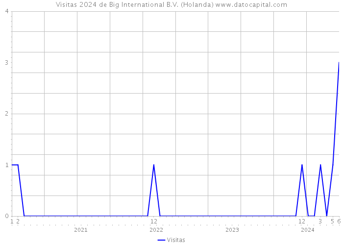 Visitas 2024 de Big International B.V. (Holanda) 