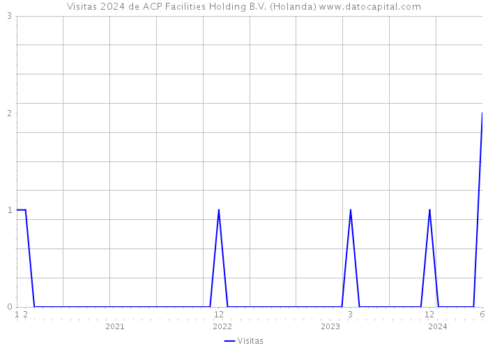 Visitas 2024 de ACP Facilities Holding B.V. (Holanda) 