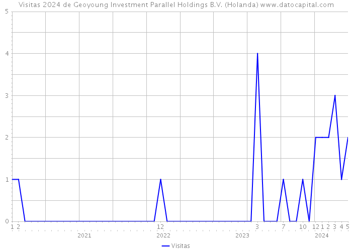 Visitas 2024 de Geoyoung Investment Parallel Holdings B.V. (Holanda) 