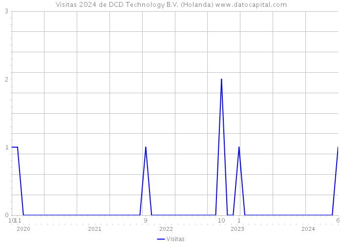 Visitas 2024 de DCD Technology B.V. (Holanda) 