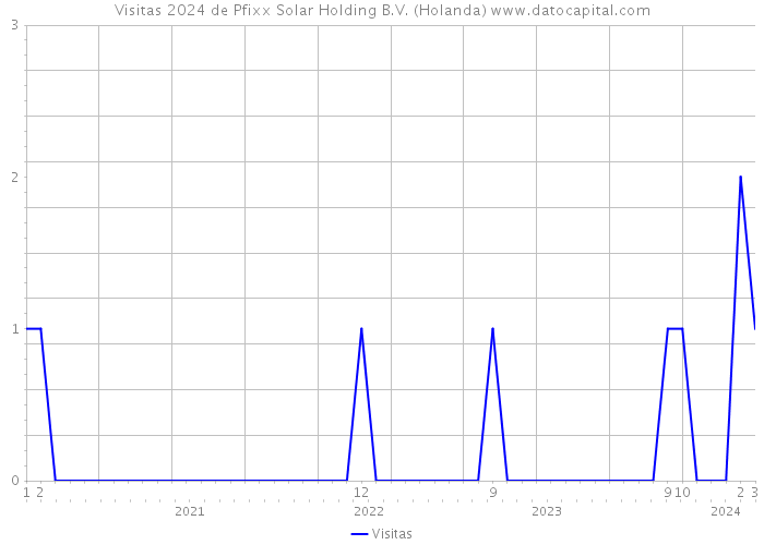 Visitas 2024 de Pfixx Solar Holding B.V. (Holanda) 