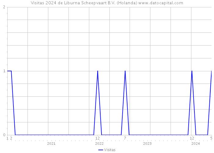 Visitas 2024 de Liburna Scheepvaart B.V. (Holanda) 