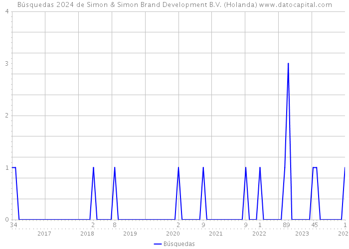 Búsquedas 2024 de Simon & Simon Brand Development B.V. (Holanda) 