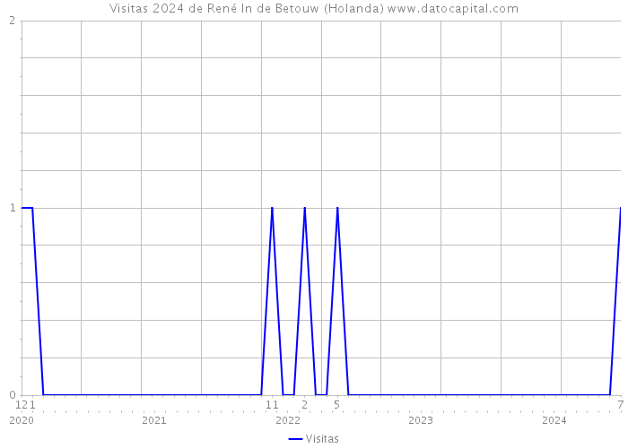 Visitas 2024 de René In de Betouw (Holanda) 