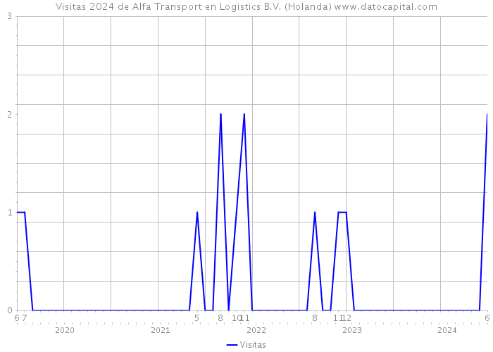 Visitas 2024 de Alfa Transport en Logistics B.V. (Holanda) 
