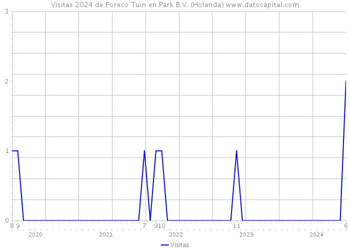 Visitas 2024 de Foreco Tuin en Park B.V. (Holanda) 