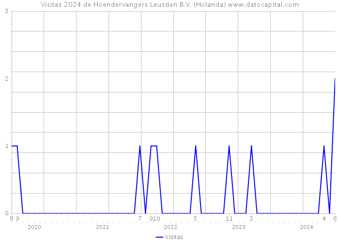 Visitas 2024 de Hoendervangers Leusden B.V. (Holanda) 