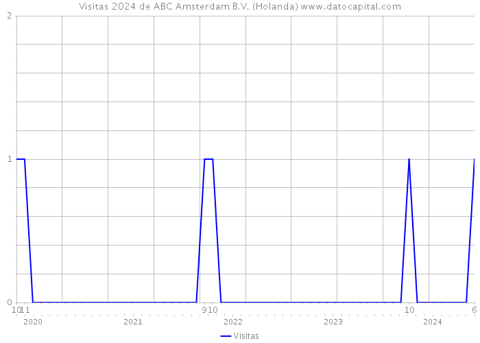 Visitas 2024 de ABC Amsterdam B.V. (Holanda) 