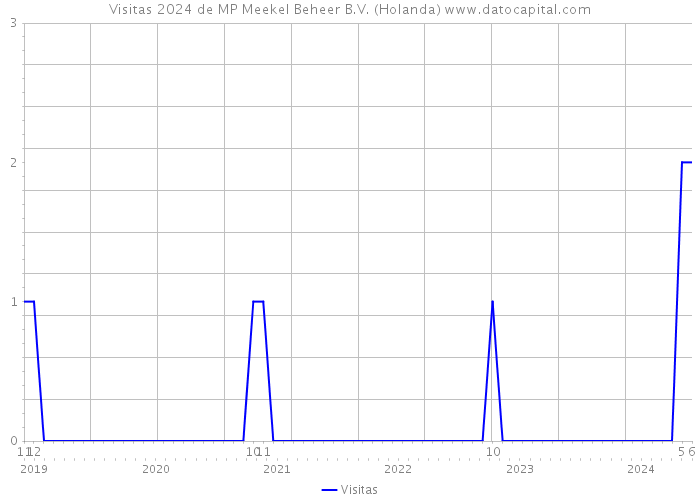 Visitas 2024 de MP Meekel Beheer B.V. (Holanda) 