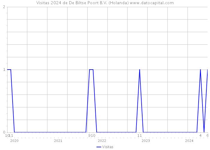 Visitas 2024 de De Biltse Poort B.V. (Holanda) 