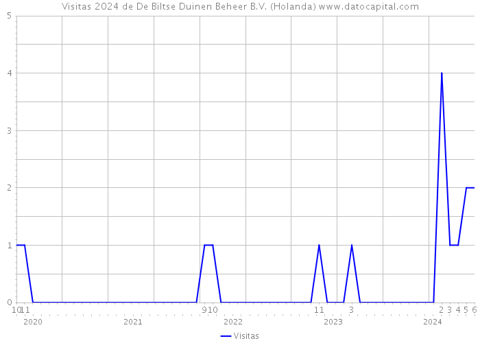 Visitas 2024 de De Biltse Duinen Beheer B.V. (Holanda) 