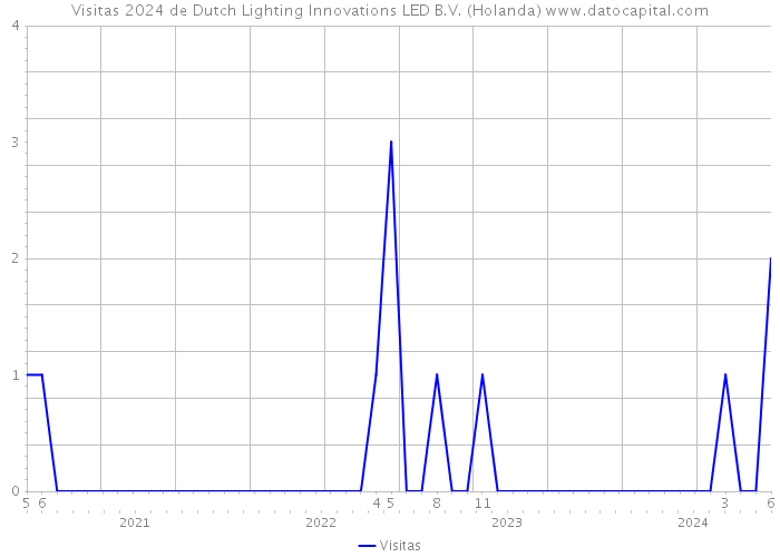 Visitas 2024 de Dutch Lighting Innovations LED B.V. (Holanda) 