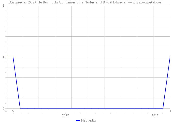 Búsquedas 2024 de Bermuda Container Line Nederland B.V. (Holanda) 