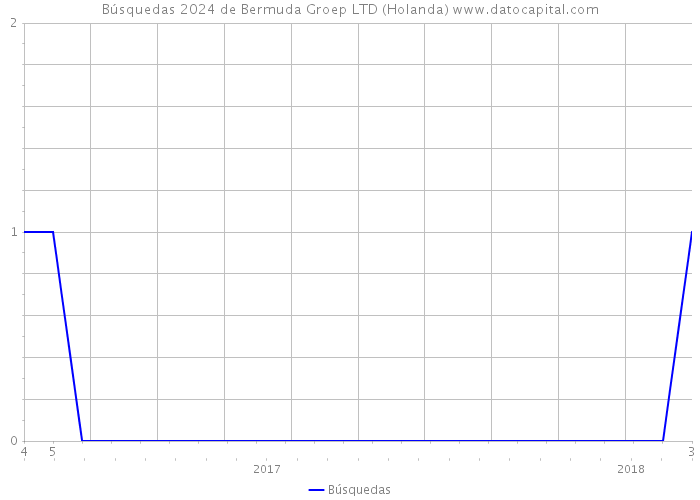 Búsquedas 2024 de Bermuda Groep LTD (Holanda) 
