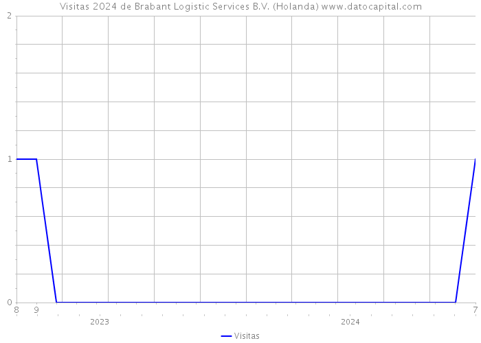 Visitas 2024 de Brabant Logistic Services B.V. (Holanda) 