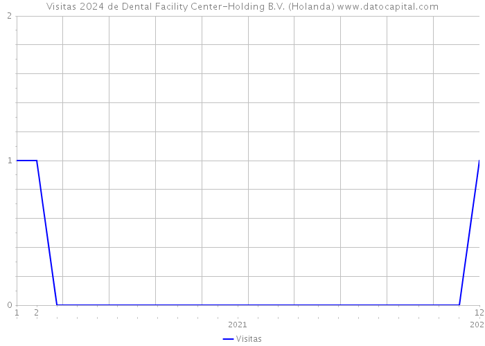 Visitas 2024 de Dental Facility Center-Holding B.V. (Holanda) 