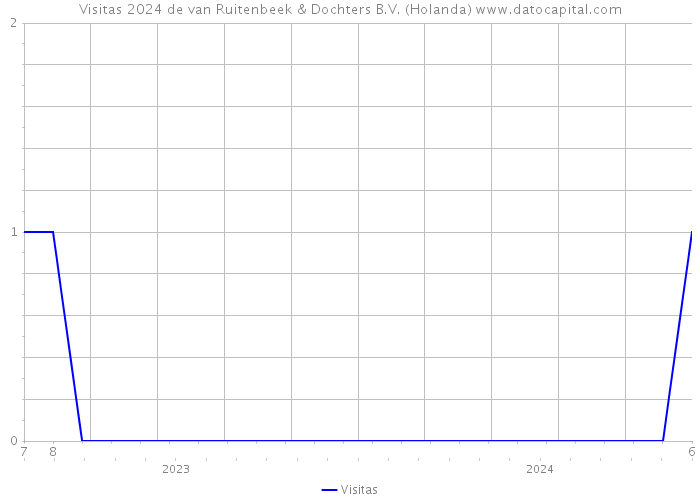 Visitas 2024 de van Ruitenbeek & Dochters B.V. (Holanda) 