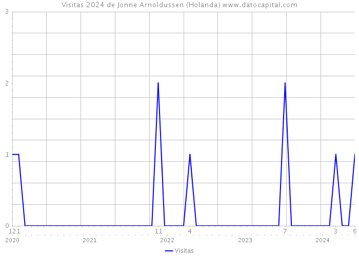 Visitas 2024 de Jonne Arnoldussen (Holanda) 