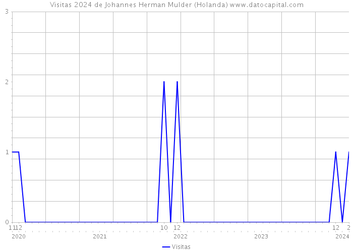Visitas 2024 de Johannes Herman Mulder (Holanda) 