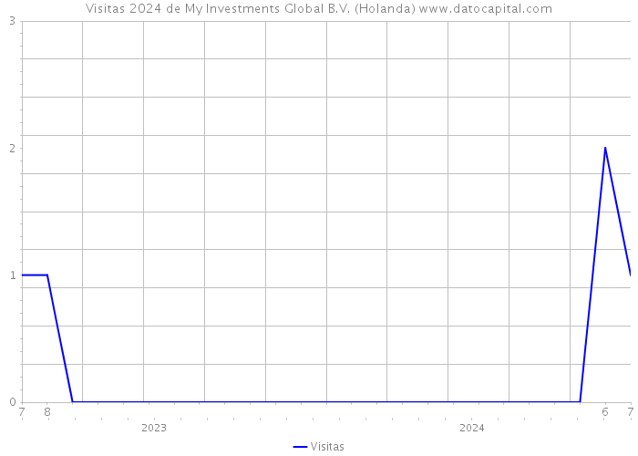 Visitas 2024 de My Investments Global B.V. (Holanda) 