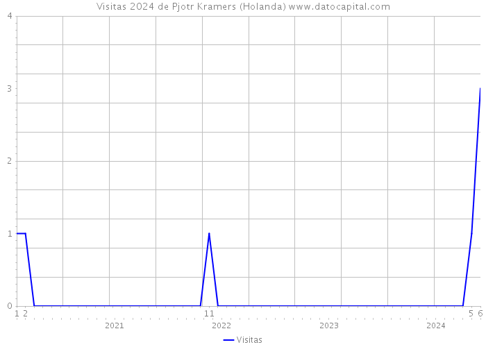 Visitas 2024 de Pjotr Kramers (Holanda) 