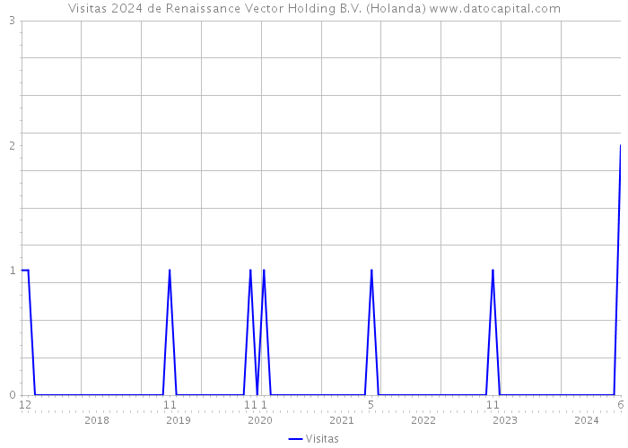 Visitas 2024 de Renaissance Vector Holding B.V. (Holanda) 