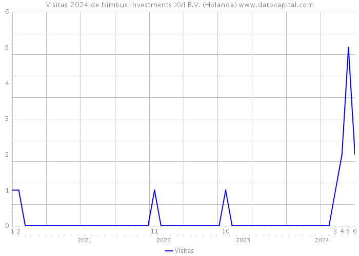 Visitas 2024 de Nimbus Investments XVI B.V. (Holanda) 