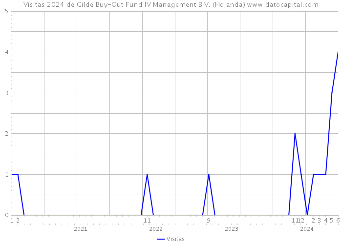 Visitas 2024 de Gilde Buy-Out Fund IV Management B.V. (Holanda) 