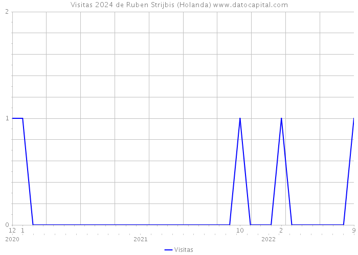 Visitas 2024 de Ruben Strijbis (Holanda) 