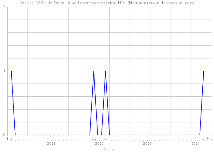 Visitas 2024 de Delta Lloyd Levensverzekering N.V. (Holanda) 