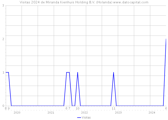 Visitas 2024 de Miranda Kienhuis Holding B.V. (Holanda) 